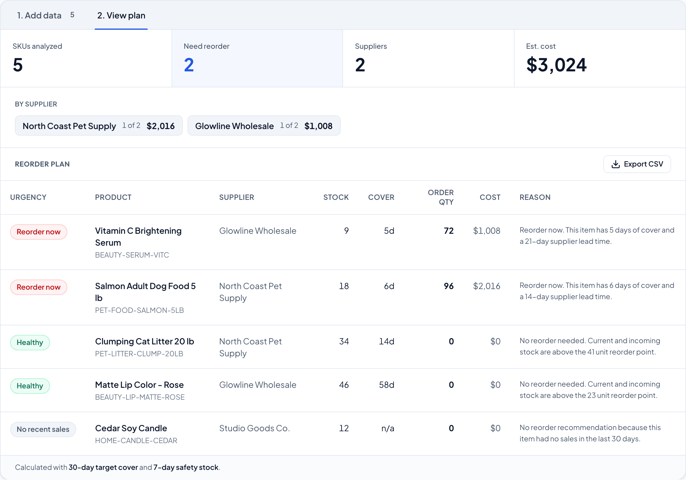QuikStock weekly reorder plan results: 5 SKUs analysed across 2 suppliers, 2 flagged Reorder now, total estimated buy cost $3,024.